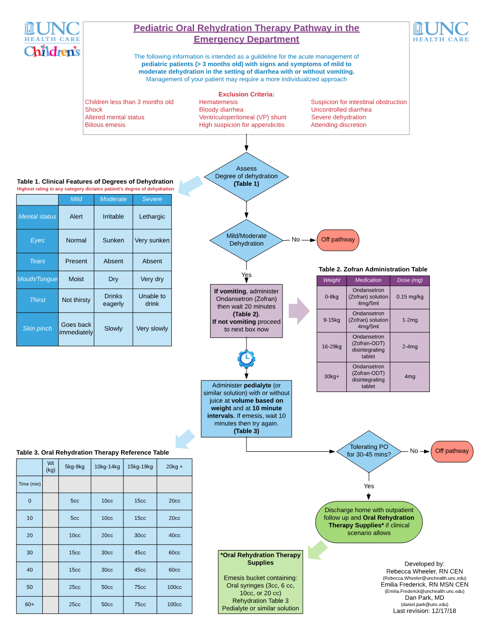 Pediatric Oral Rehydration Therapy Pathway in the Emergency Department