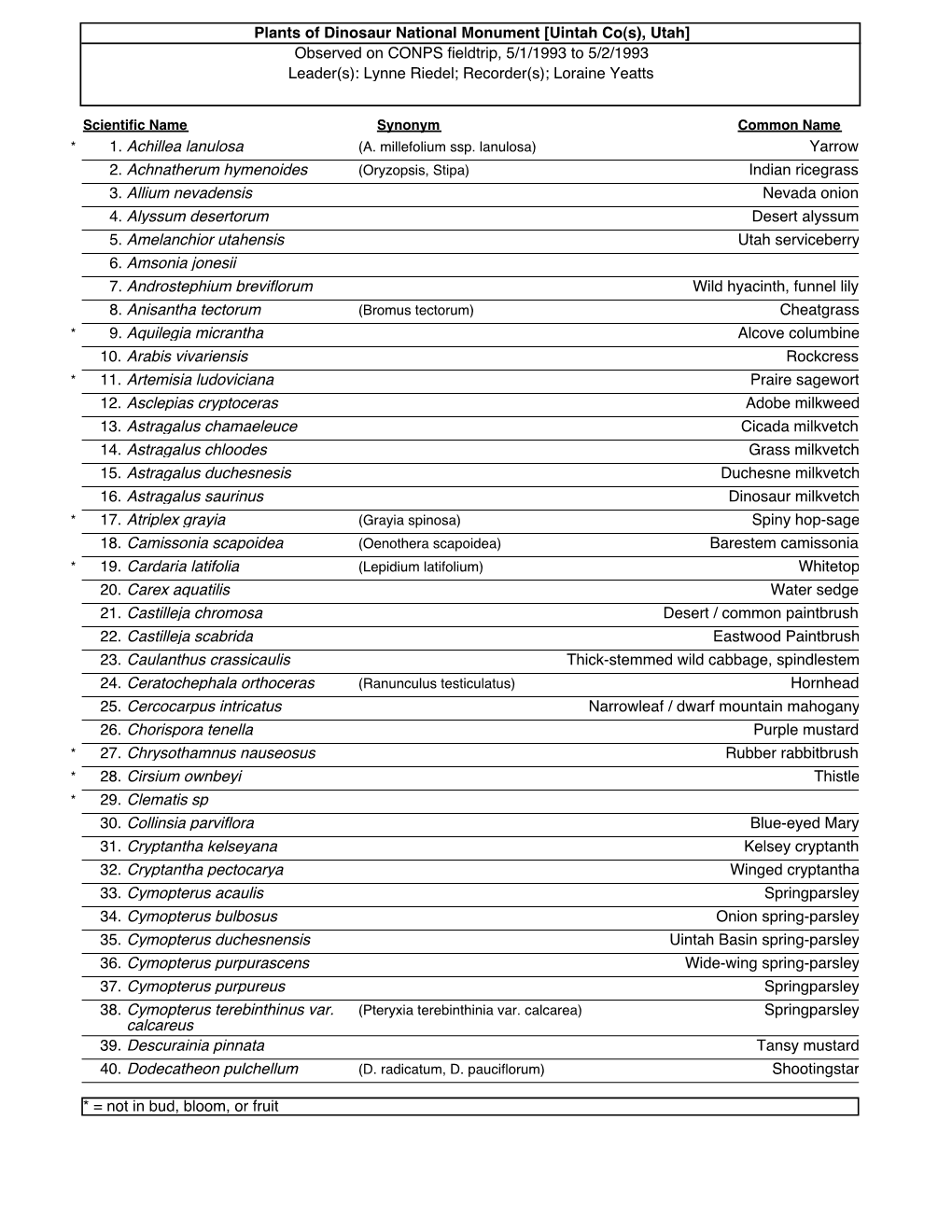 Plants of Dinosaur National Monument [Uintah Co(S), Utah] Observed on CONPS Fieldtrip, 5/1/1993 to 5/2/1993 Leader(S): Lynne Riedel; Recorder(S); Loraine Yeatts