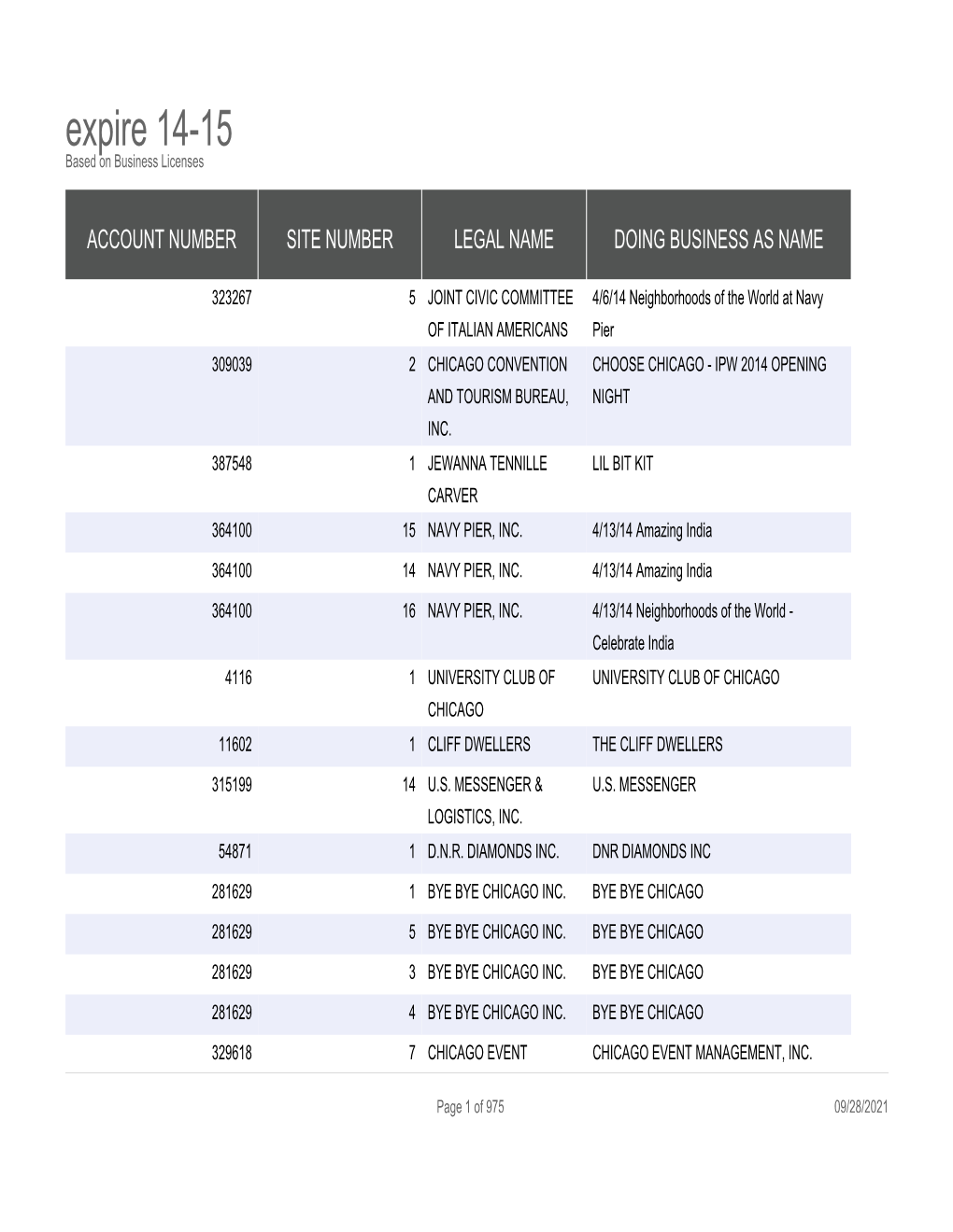 Expire 14-15 Based on Business Licenses