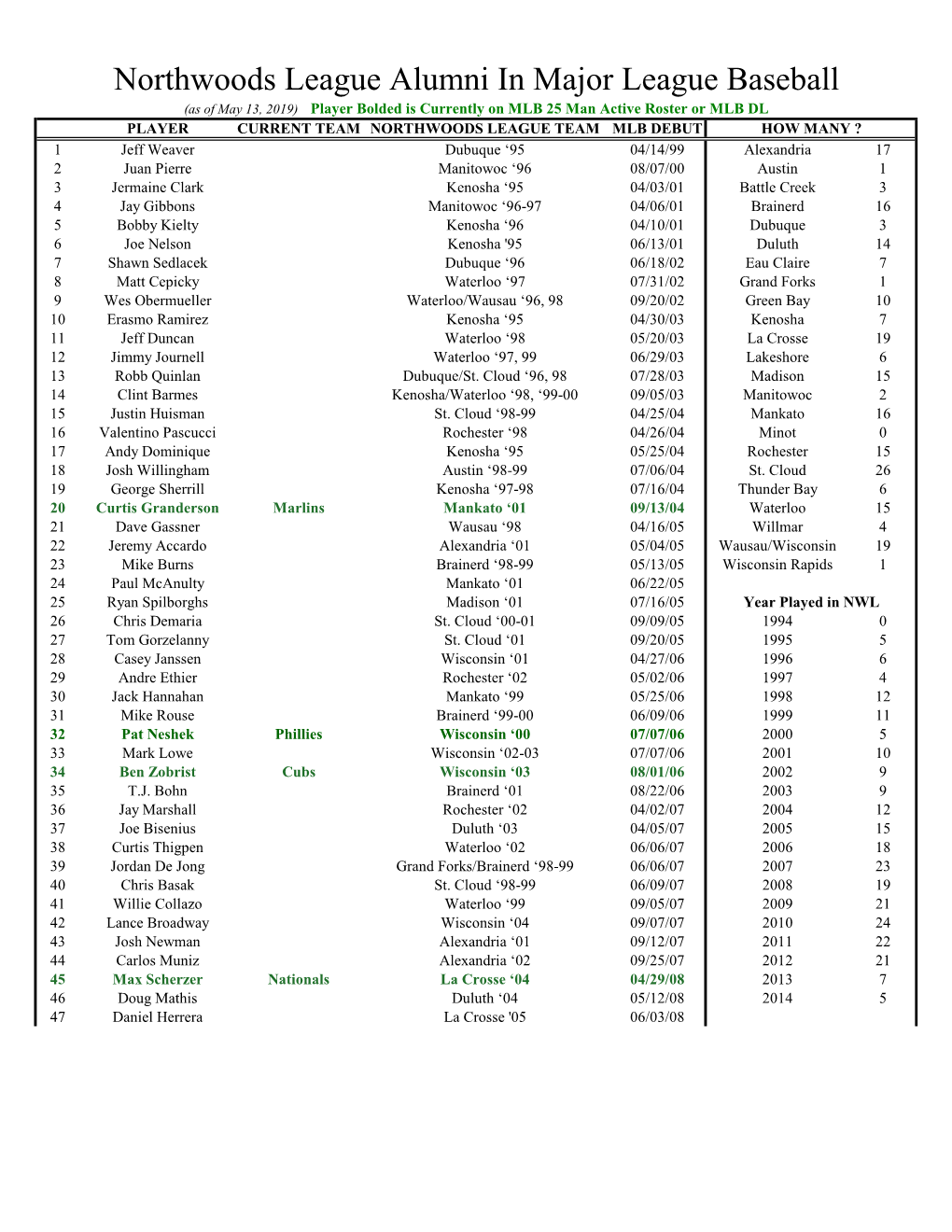 Northwoods League Alumni in Major League Baseball