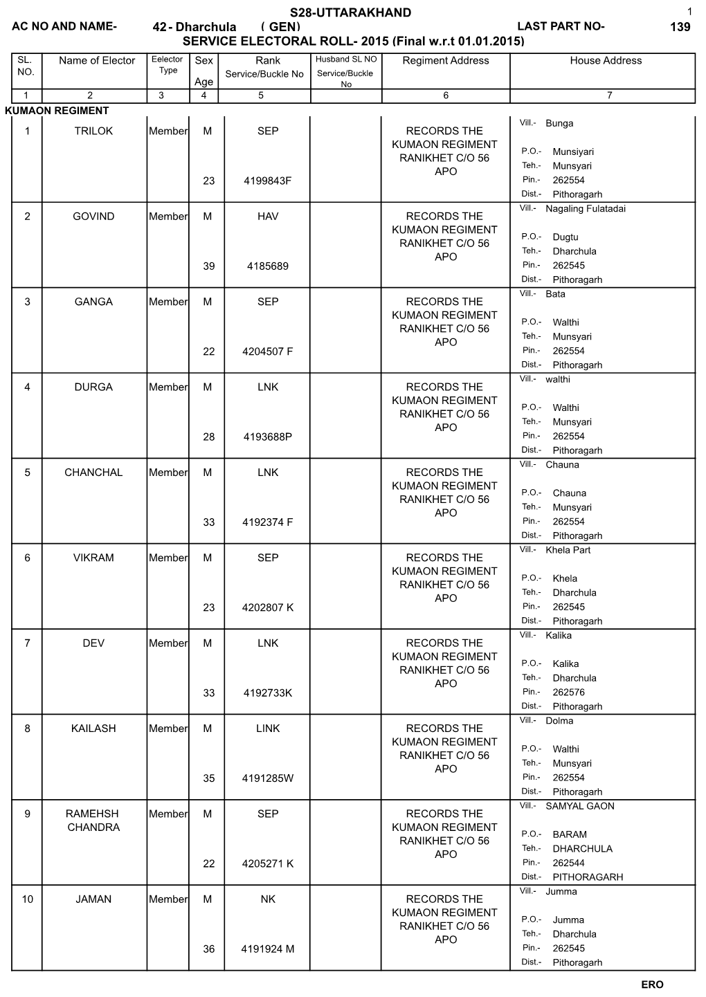 S28-UTTARAKHAND 1 AC NO and NAME- 42 - Dharchula ( GEN) LAST PART NO- 139 SERVICE ELECTORAL ROLL- 2015 (Final W.R.T 01.01.2015) SL