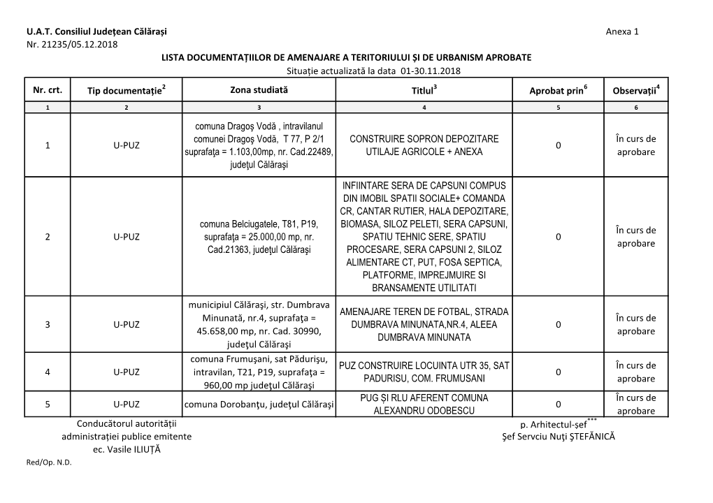 U.A.T. Consiliul Județean Călărași Anexa 1 Nr. 21235/05.12.2018 Nr