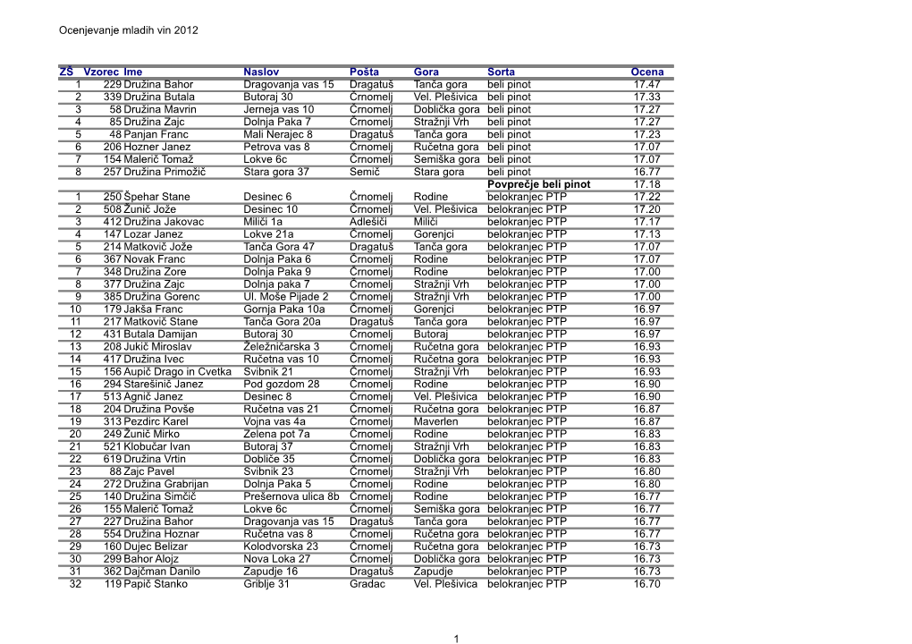 Ocenjevanje Mladih Vin 2012 1 ZŠ Vzorec Ime Naslov Pošta Gora