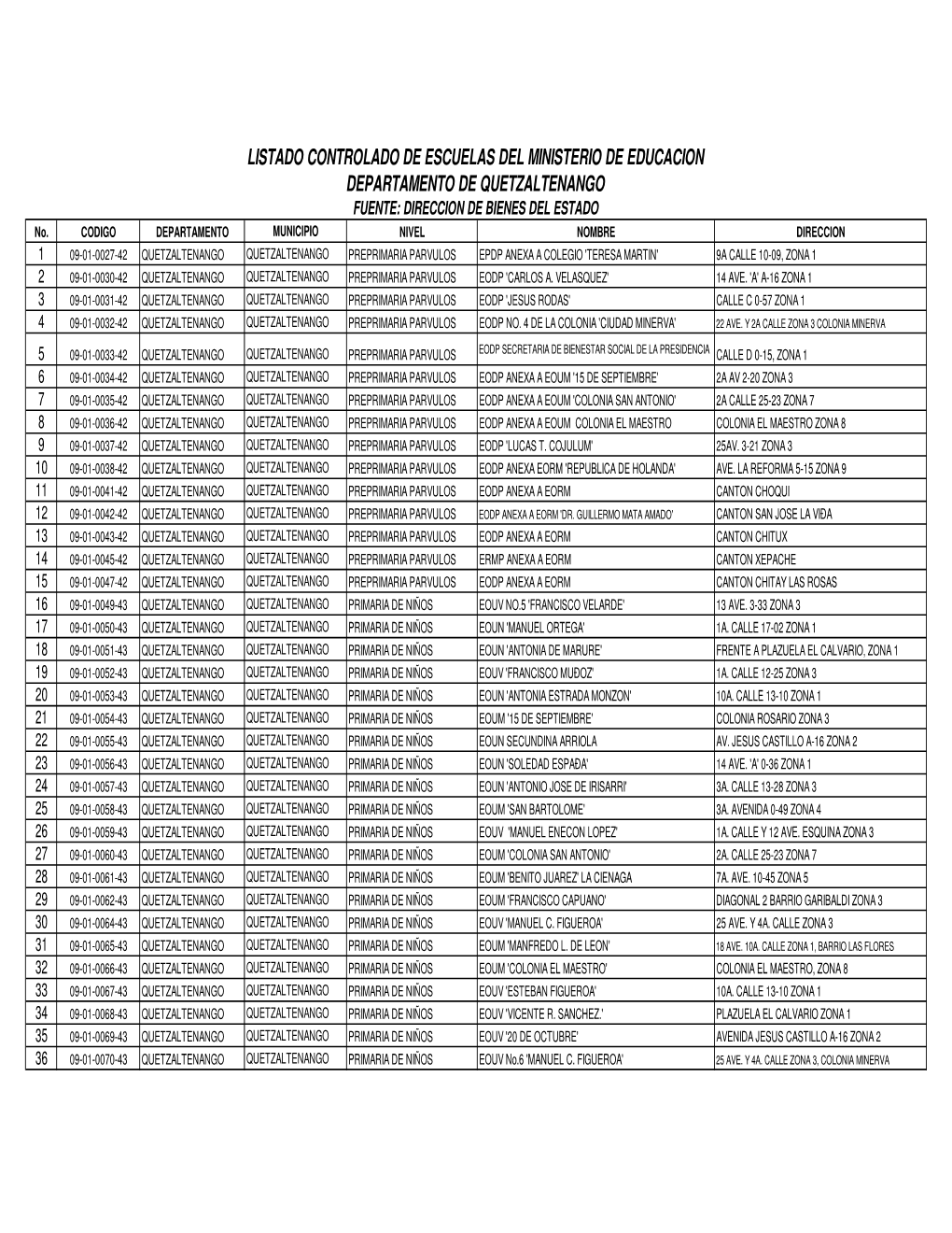 LISTADO CONTROLADO DE ESCUELAS DEL MINISTERIO DE EDUCACION DEPARTAMENTO DE QUETZALTENANGO FUENTE: DIRECCION DE BIENES DEL ESTADO No