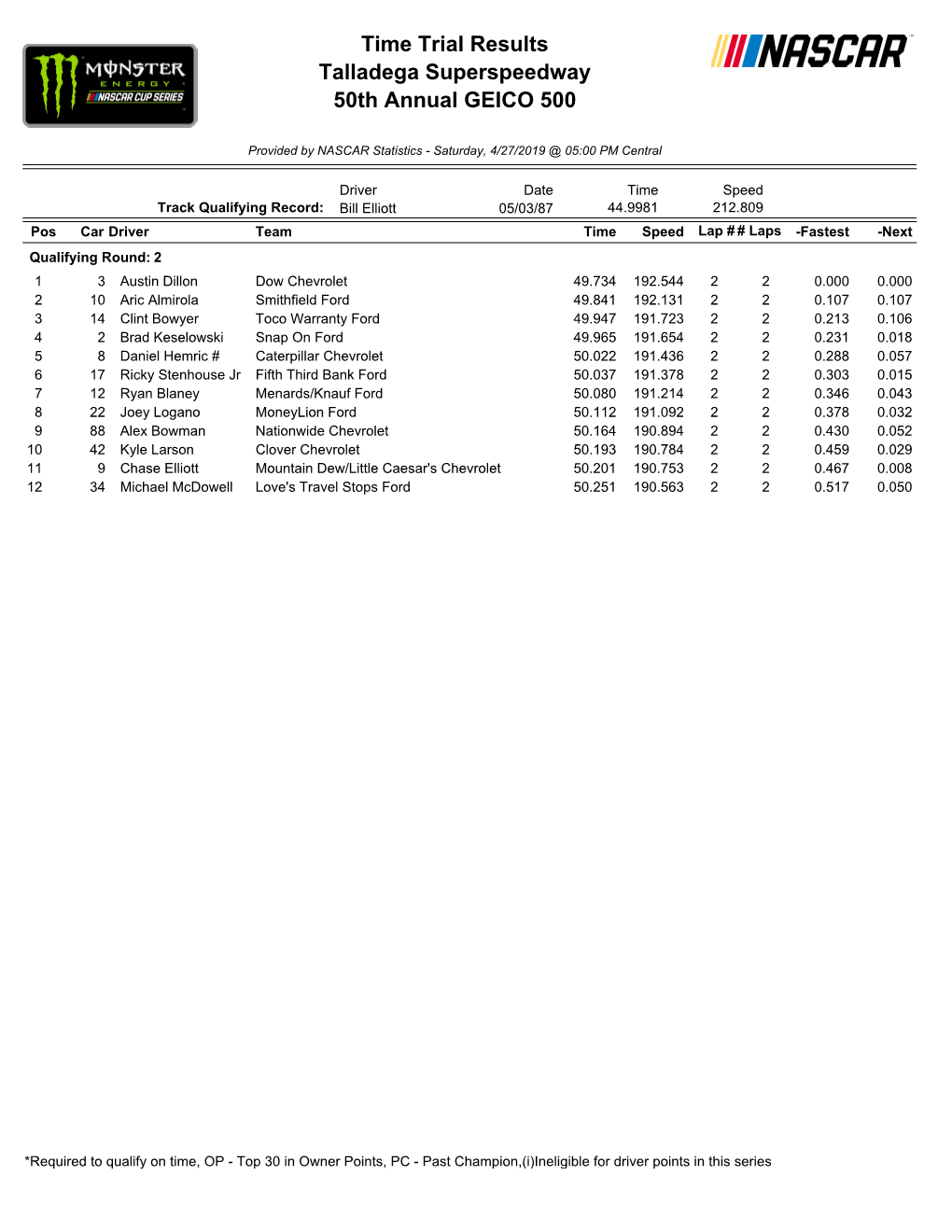 Time Trial Results Talladega Superspeedway 50Th Annual GEICO 500