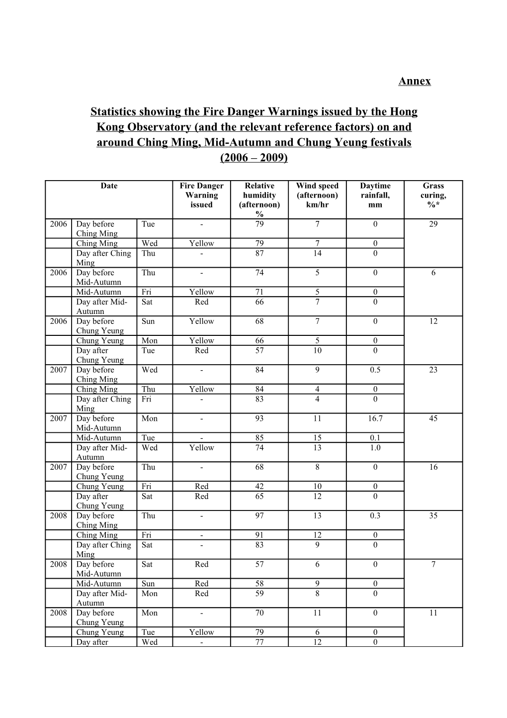 Statistics Showing the Fire Danger Warnings Issued by the Hong Kong Observatory (And The