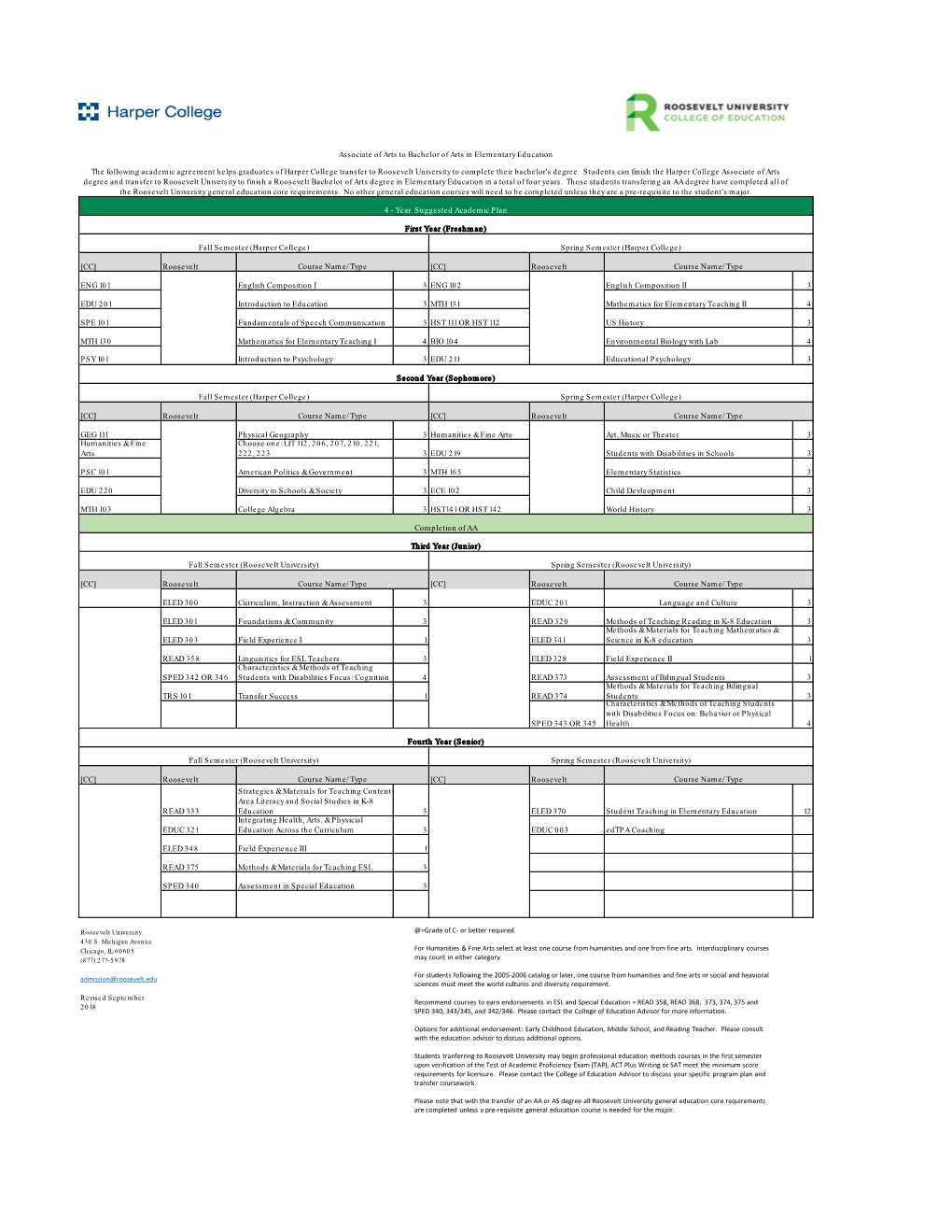 [CC] Roosevelt ENG 101 English Composition I 3 ENG 102 English Composition II 3 EDU 201 Introduction to Education