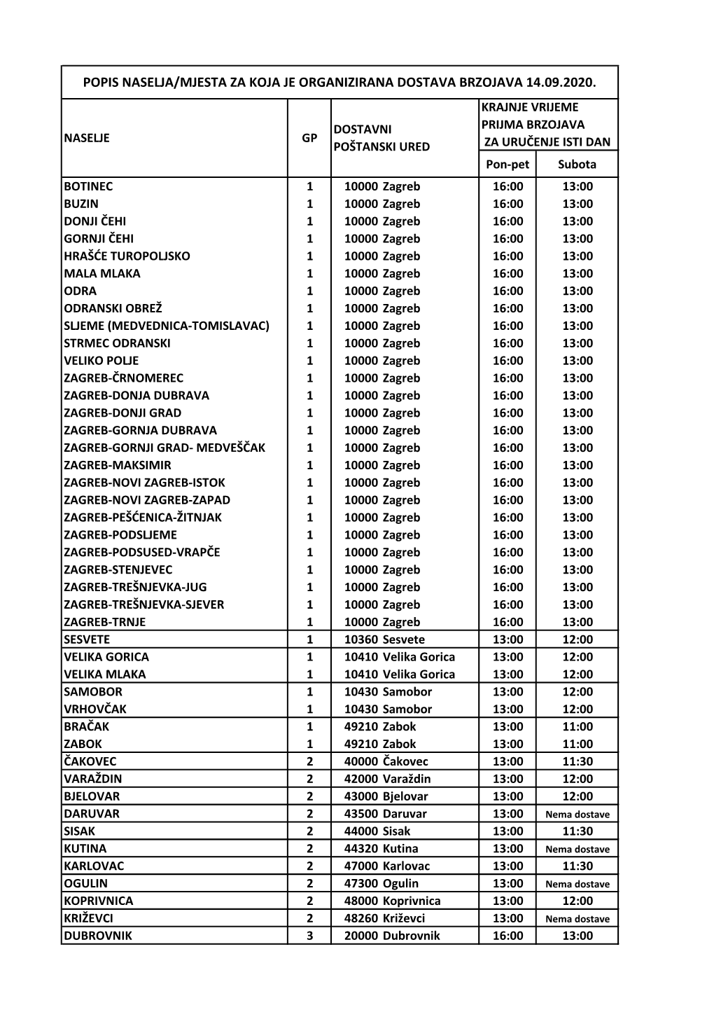 Popis Naselja/Mjesta Za Koja Je Organizirana Dostava Brzojava 14.09.2020