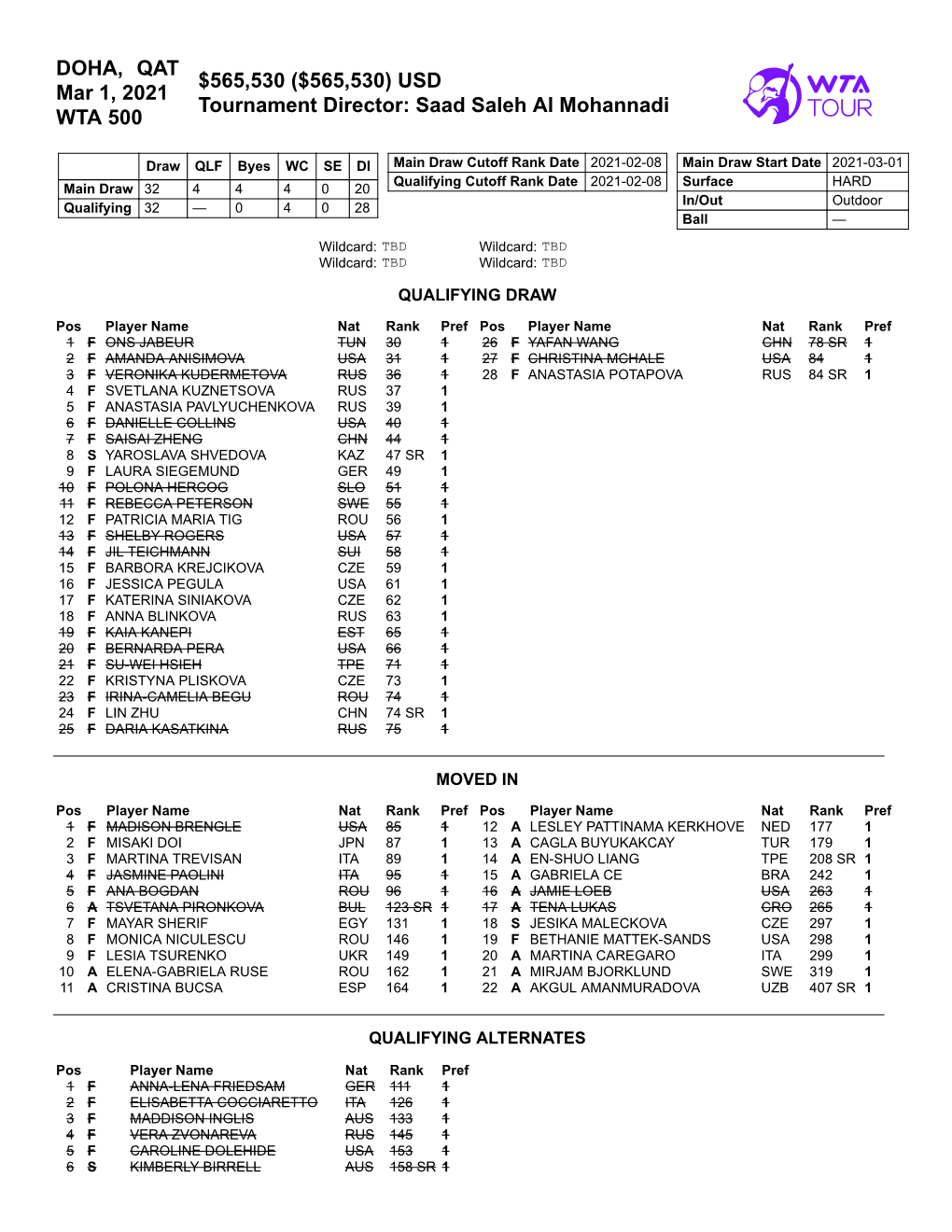 DOHA, QAT Mar 1, 2021 WTA 500 $565530