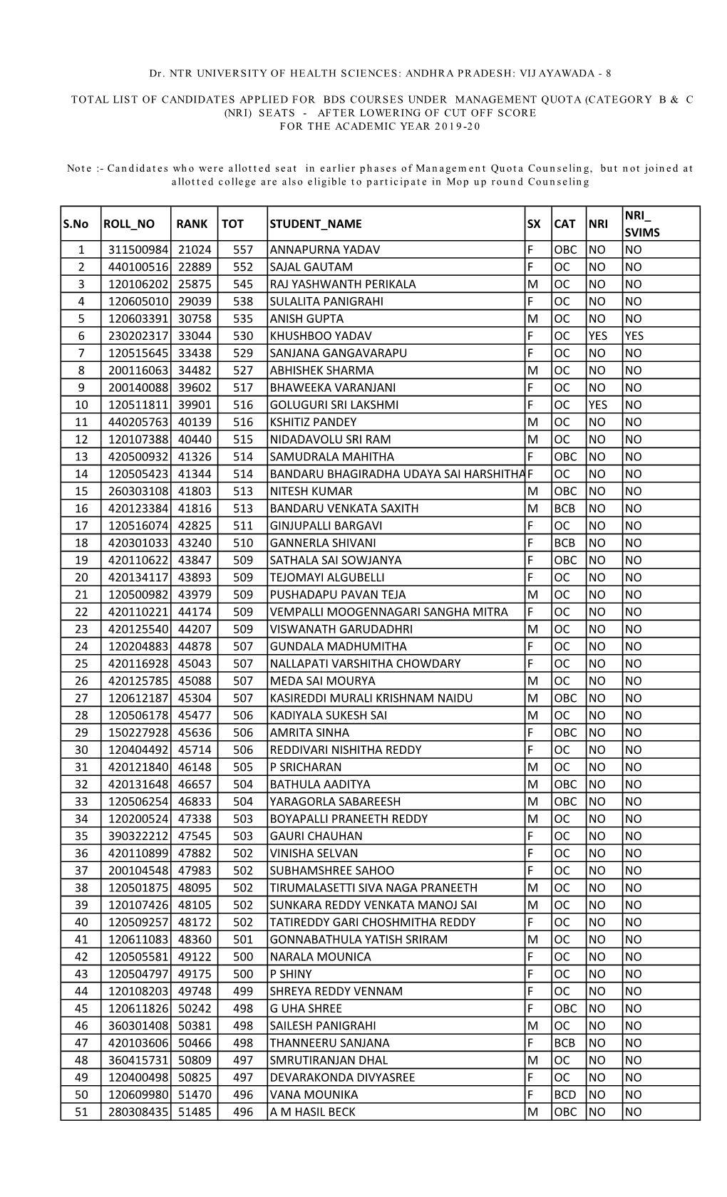 S.No ROLL NO RANK TOT STUDENT NAME SX CAT NRI