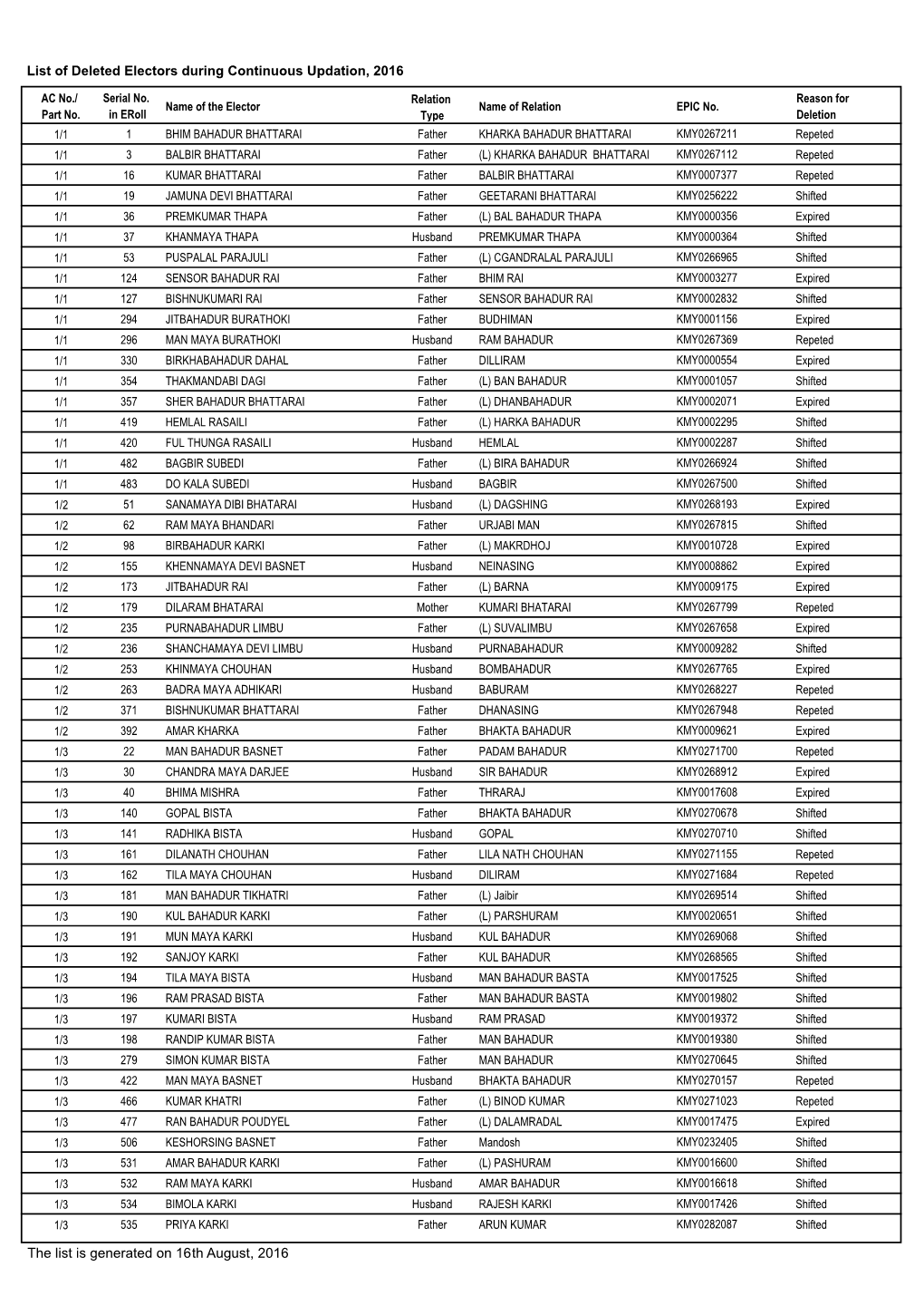 List of Deleted Electors During Continuous Updation, 2016 the List