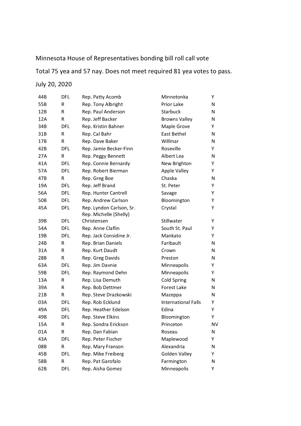 Minnesota House of Representatives Bonding Bill Roll Call Vote Total 75 Yea and 57 Nay