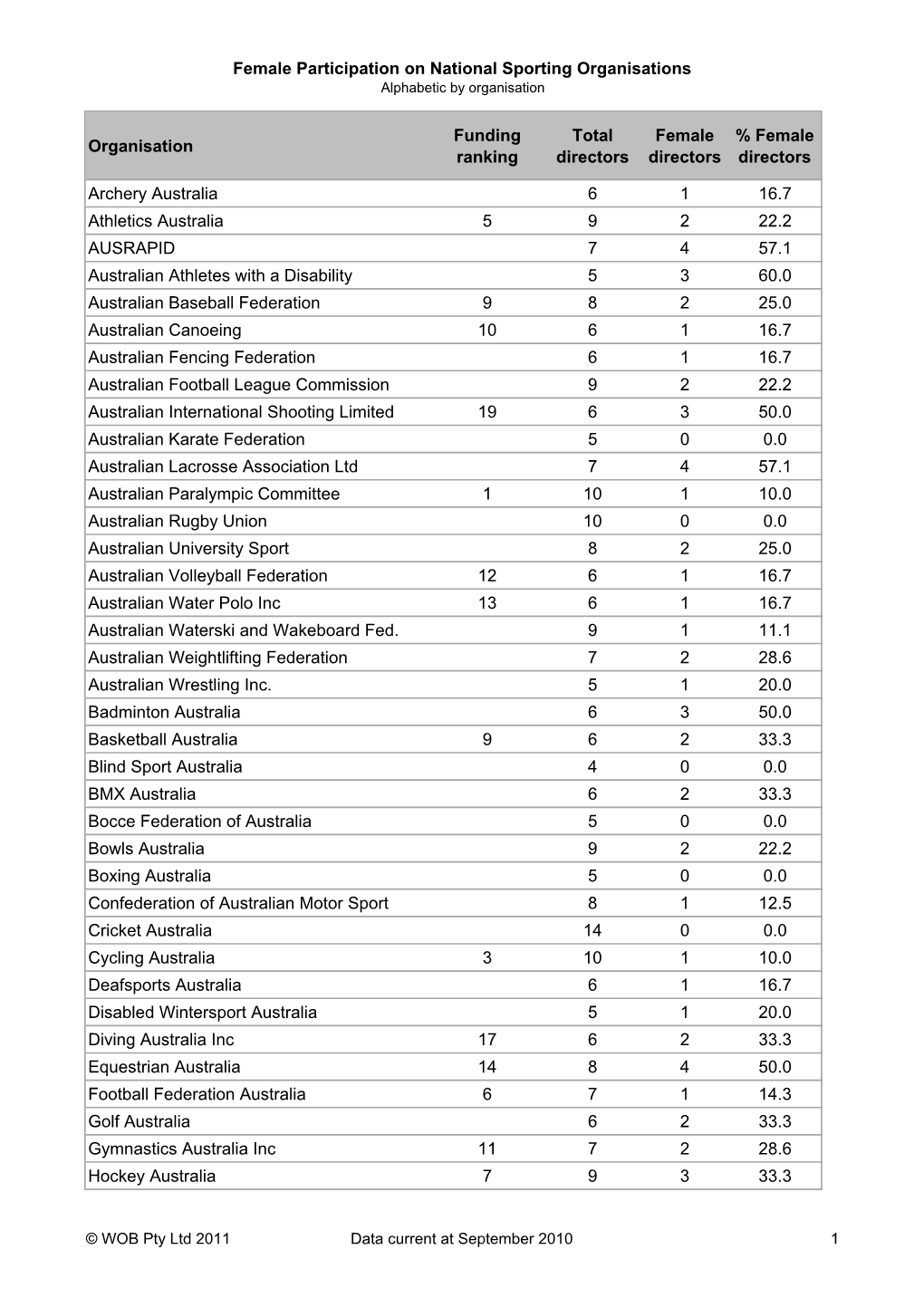 Alphabetic by Organisation