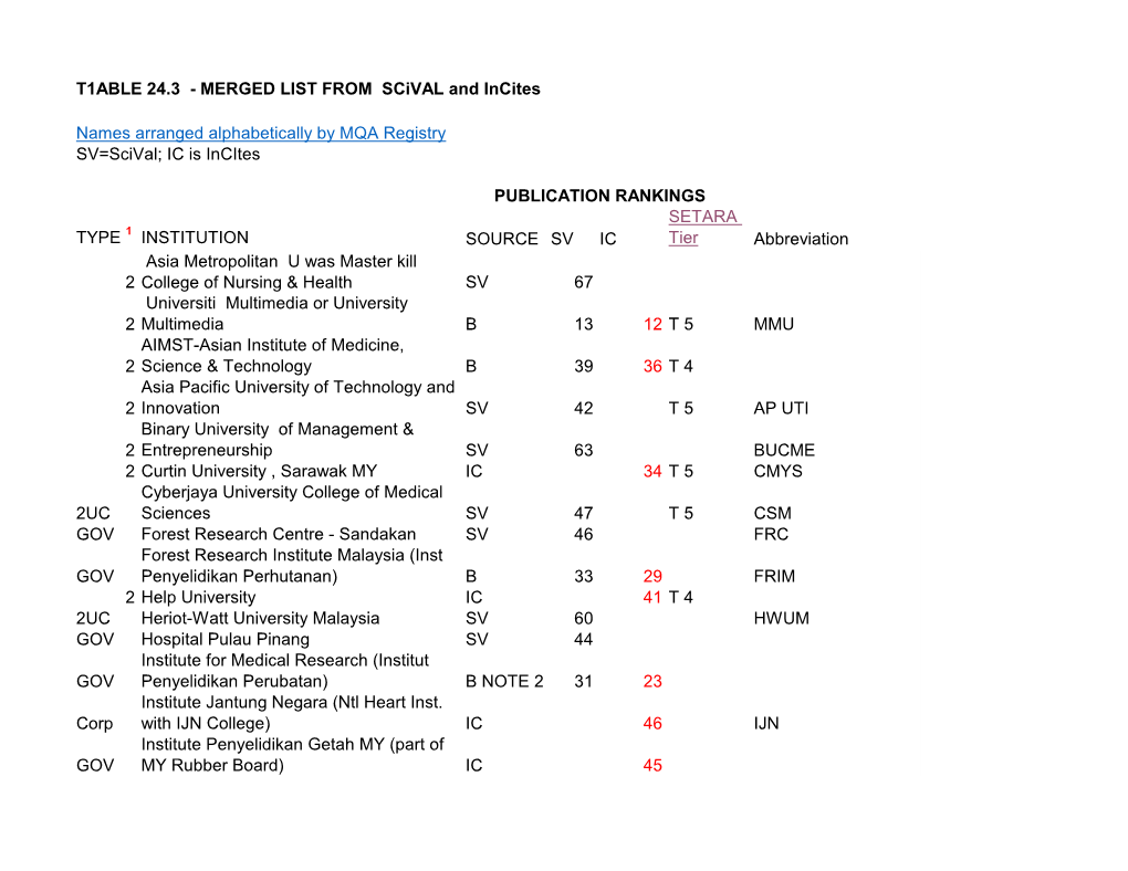 MERGED LIST from Scival and Incites Names Arranged