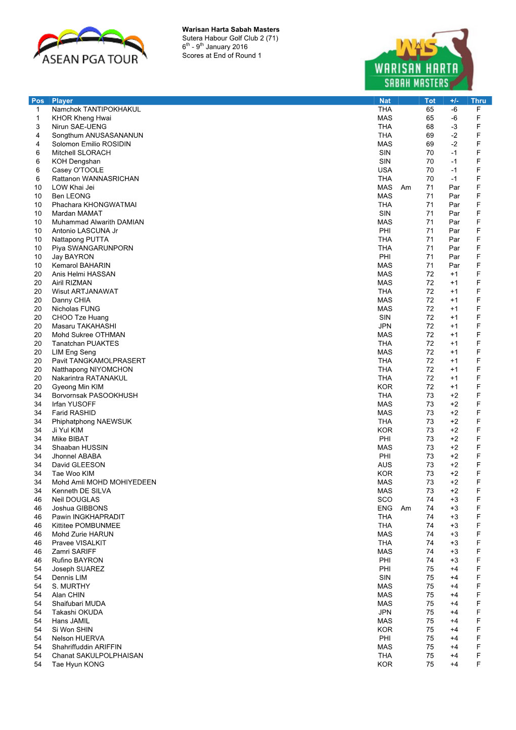 Warisan Harta Sabah Masters Sutera Habour Golf Club 2 (71) 6Th - 9Th January 2016 Scores at End of Round 1