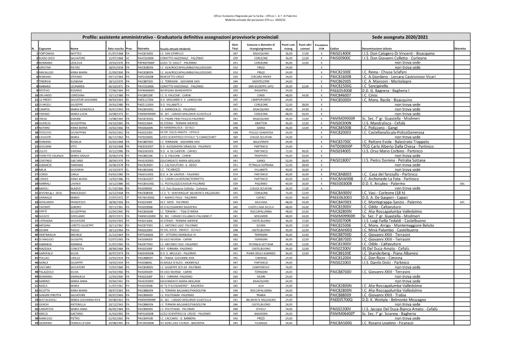 Sede Assegnata 2020/2021 Profilo: Assistente Amministrativo