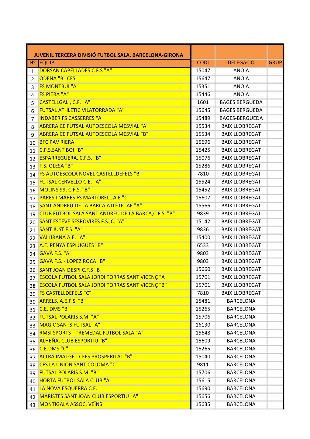 Nº Equip Codi Delegació Grup 1 Dorsan Capellades C.F.S "A" 15047 Anoia 2 Odena "B" Cfs 15647 Anoia 3 Fs Mo