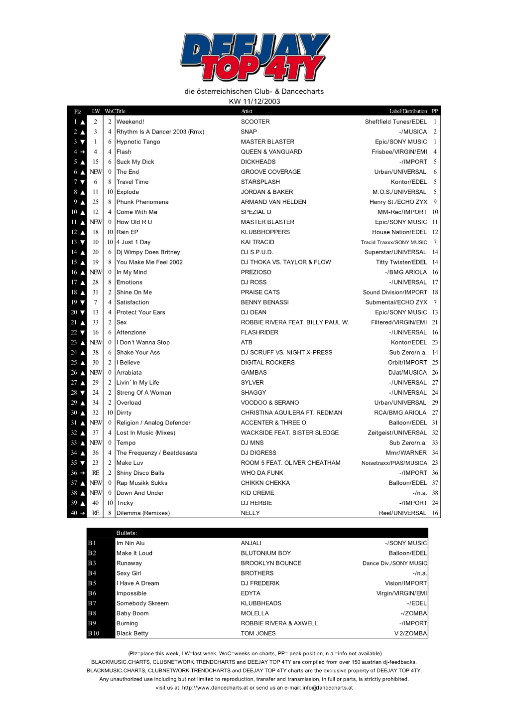 Die Österreichischen Club- & Dancecharts KW 11