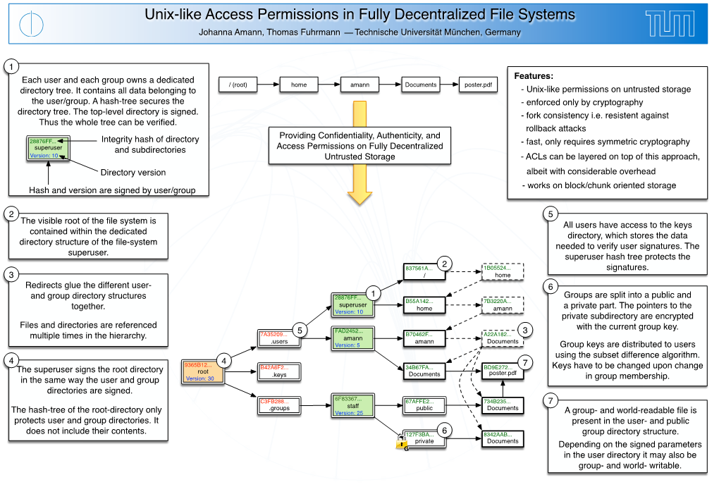 Unix-Like Access Permissions in Fully Decentralized File Systems Johanna Amann, Thomas Fuhrmann Technische Universität München, Germany