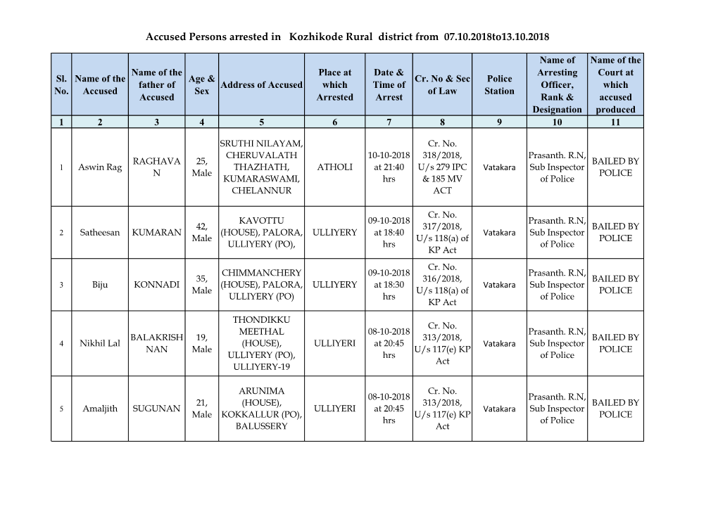 Accused Persons Arrested in Kozhikode Rural District from 07.10.2018To13.10.2018