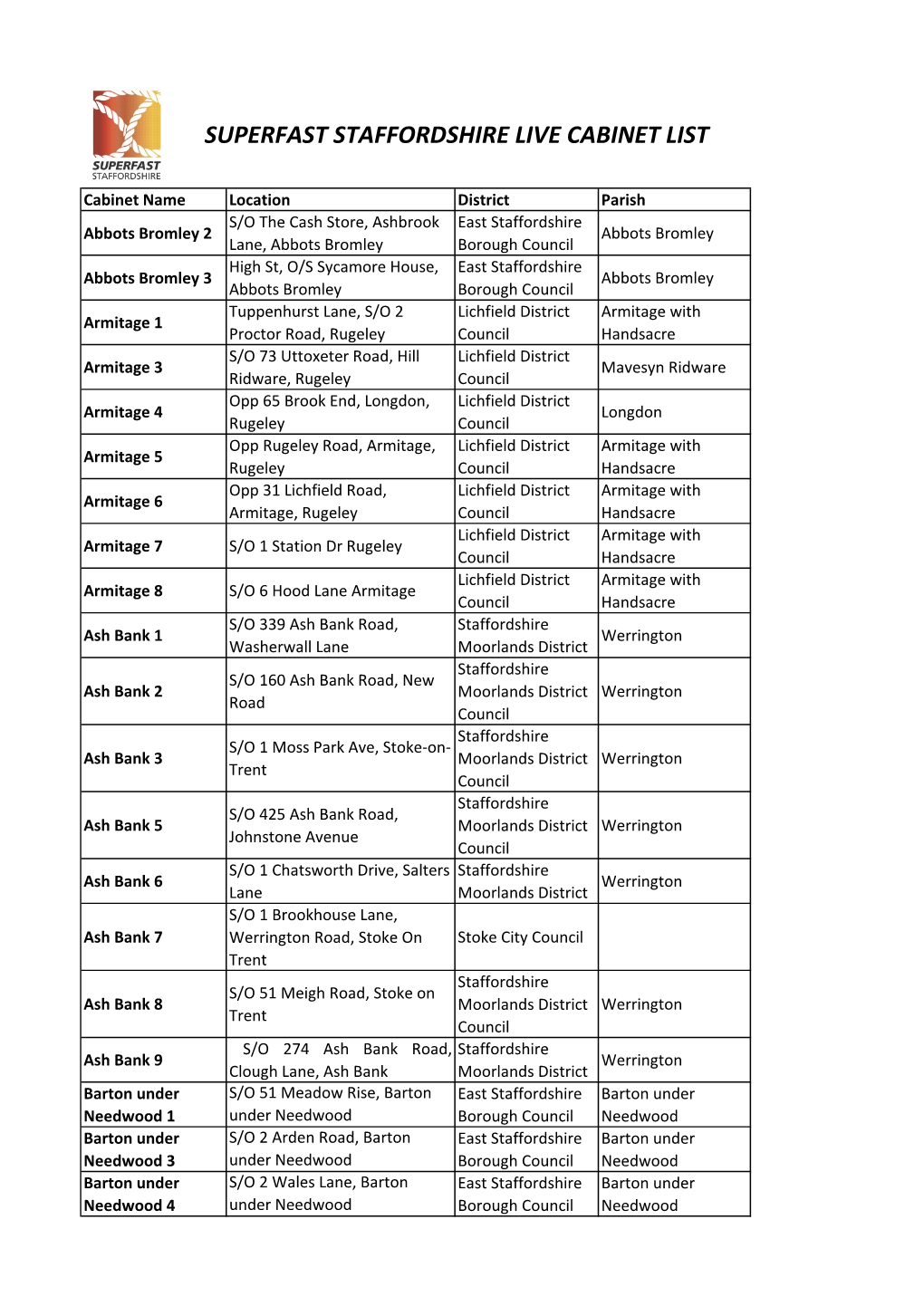 Superfast Staffordshire Live Cabinet List