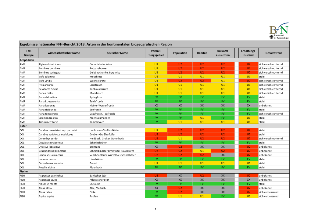 Ergebnisse Nationaler Bericht Der Arten in Der Kontinentalen