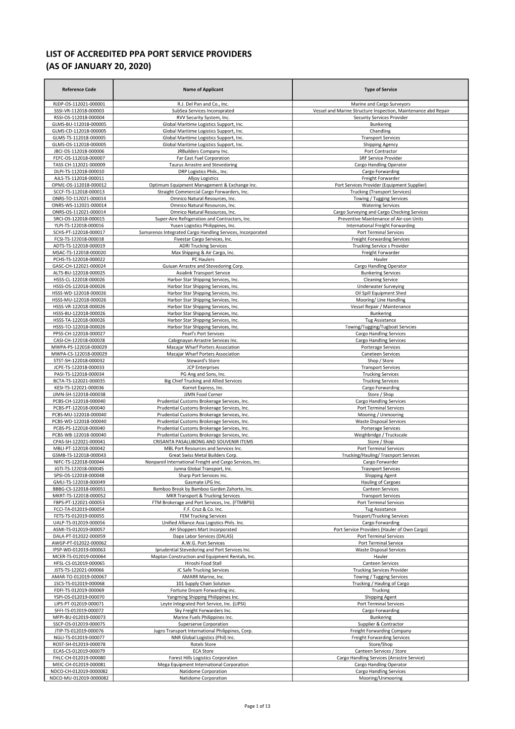 List of Accredited Ppa Port Service Providers (As of January 20, 2020)