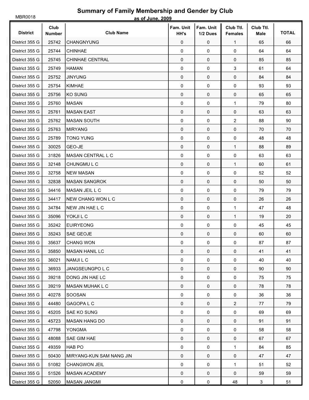 Summary of Family Membership and Gender by Club MBR0018 As of June, 2009