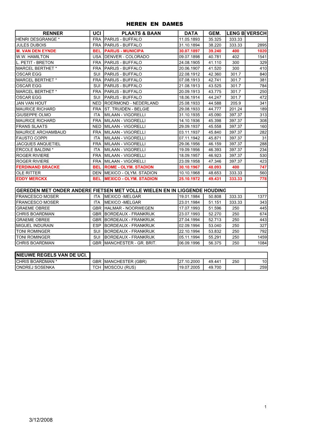 Records Piste