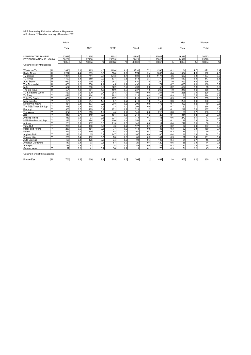 NRS Readership Estimates - General Magazines AIR - Latest 12 Months: January - December 2011