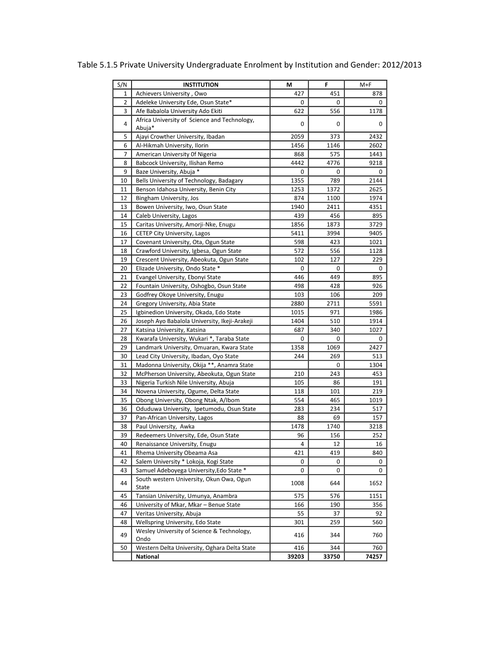 Table 5.1.5 Private University Undergraduate Enrolment by Institution and Gender: 2012/2013