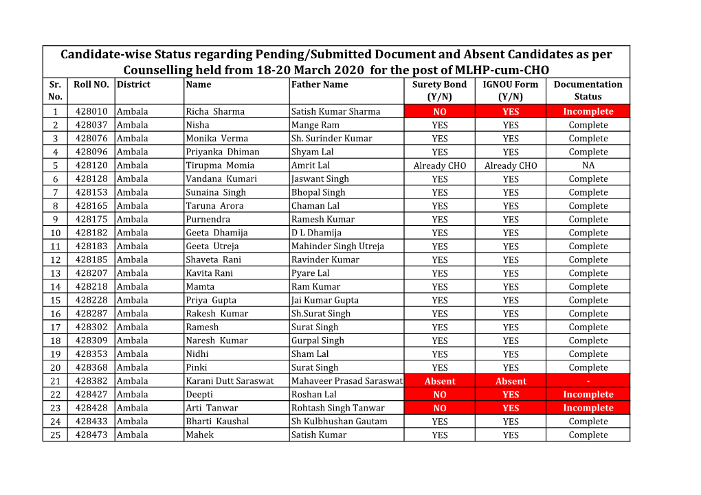 Candidate-Wise Status Regarding Pending/Submitted Document and Absent Candidates As Per Counselling Held from 18-20 March 2020 for the Post of MLHP-Cum-CHO Sr