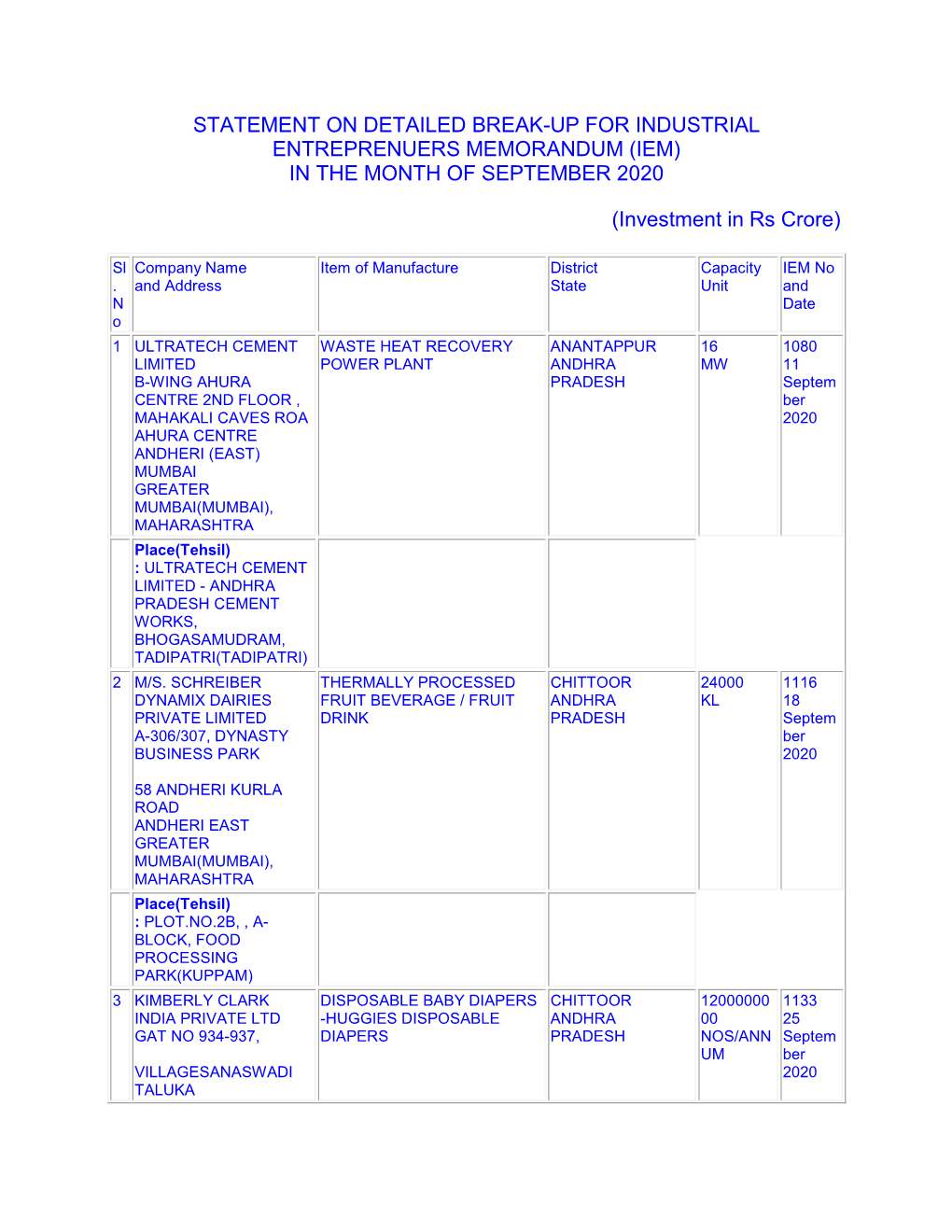 STATEMENT on DETAILED BREAK-UP for INDUSTRIAL ENTREPRENUERS MEMORANDUM (IEM) in the MONTH of SEPTEMBER 2020 (Investment in Rs Cr