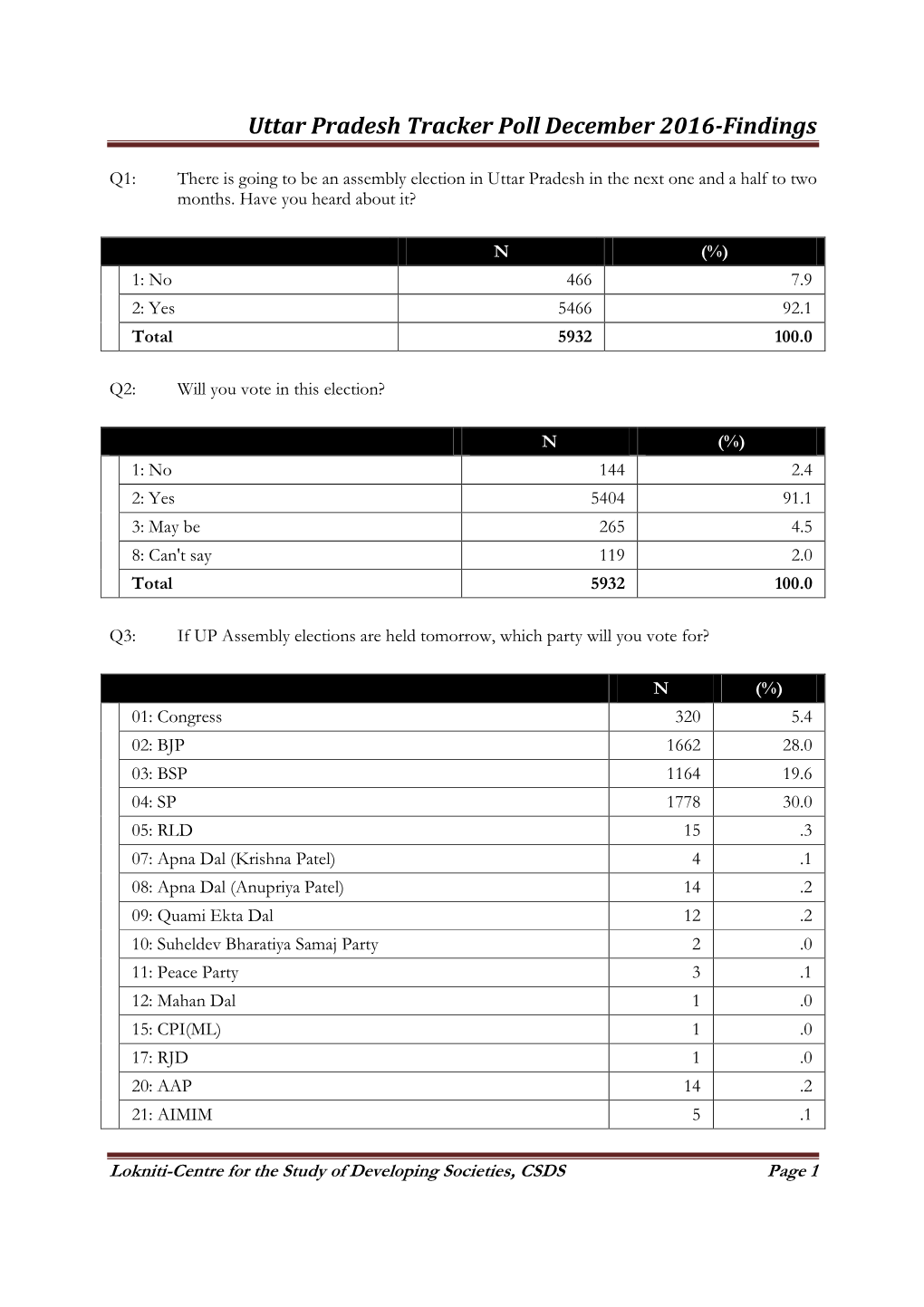 Uttar Pradesh Tracker Poll December 2016-Findings