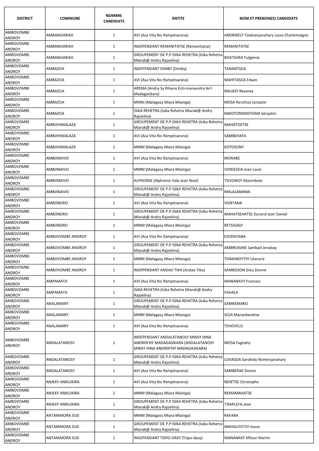 CANDIDATS AMBOVOMBE ANDROY AMBANISARIKA 1 AVI (Asa Vita No Ifampitsara