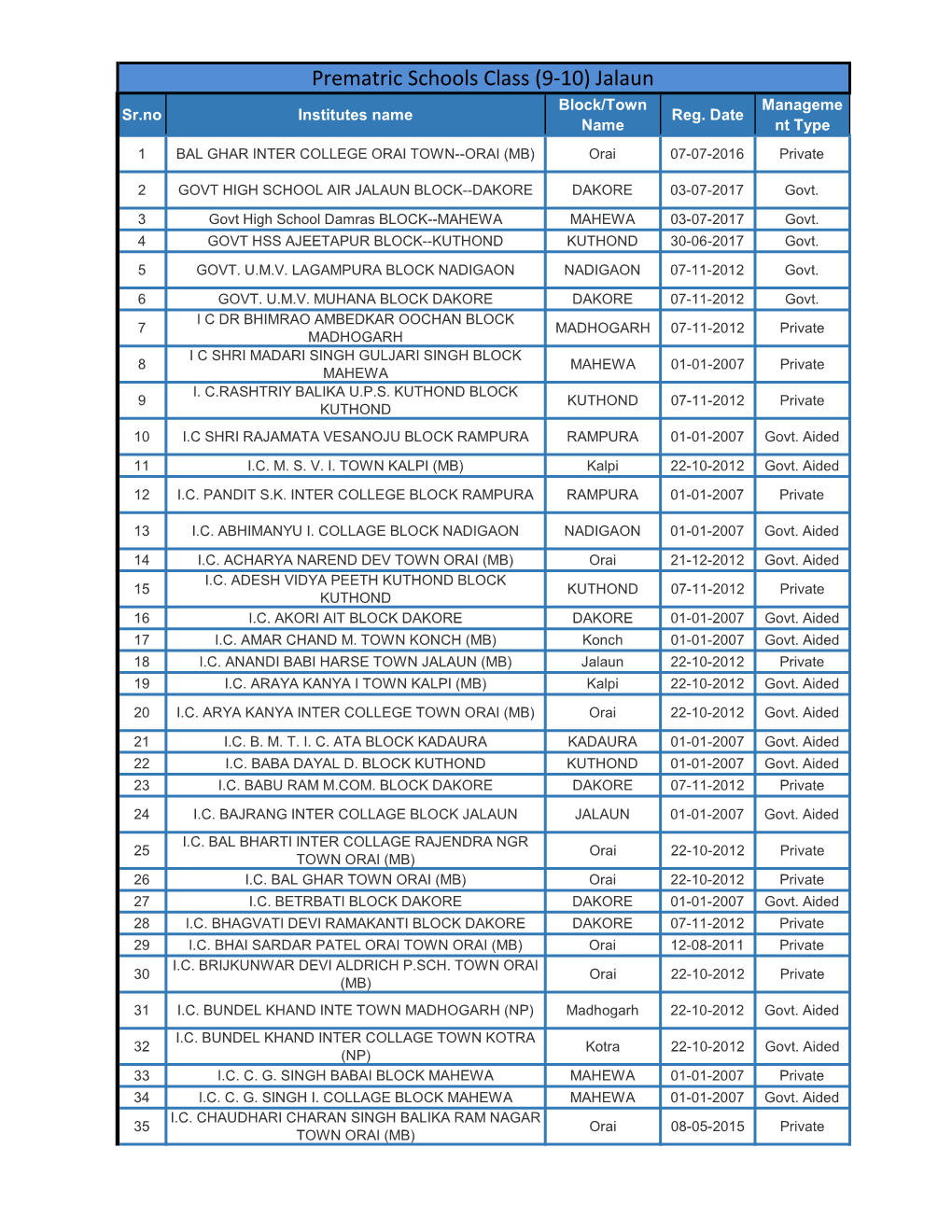 Prematric Schools Class (9-10) Jalaun Block/Town Manageme Sr.No Institutes Name Reg