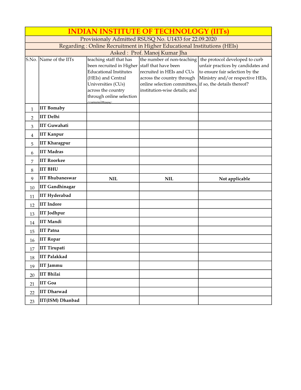 INDIAN INSTITUTE of TECHNOLOGY (Iits) Provisionaly Admitted RSUSQ No