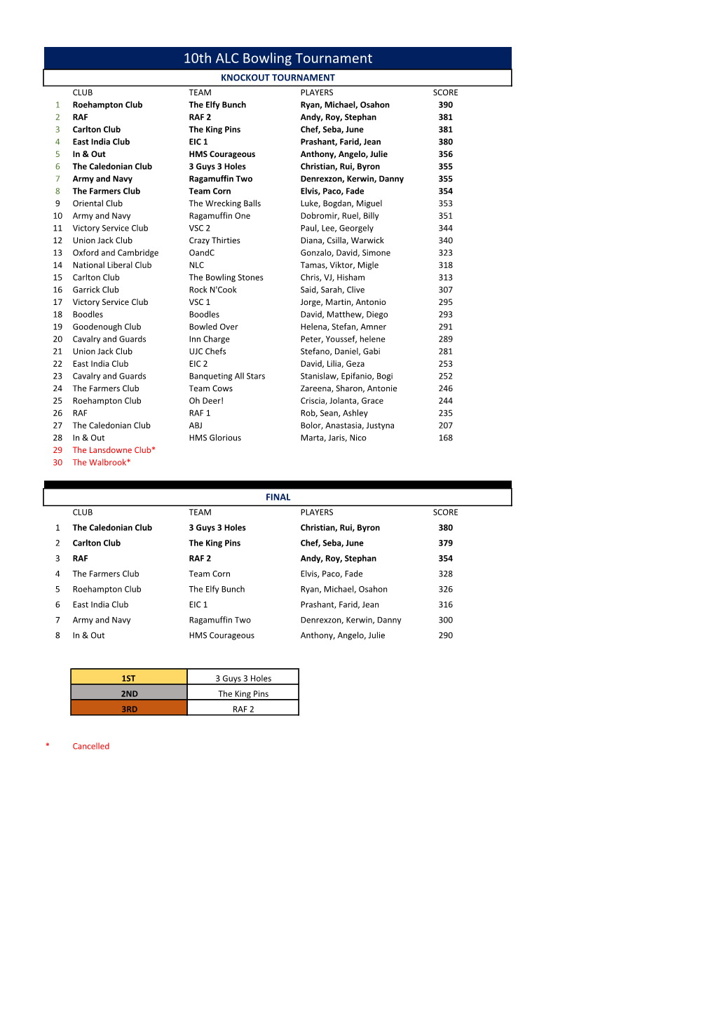 10Th ALC Bowling Tournament