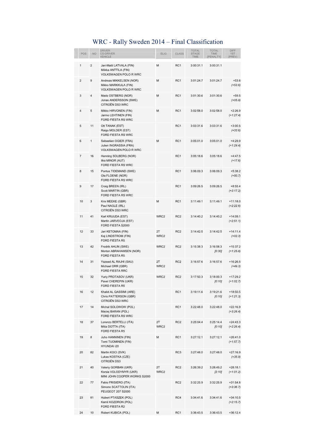 WRC - Rally Sweden 2014 – Final Classification