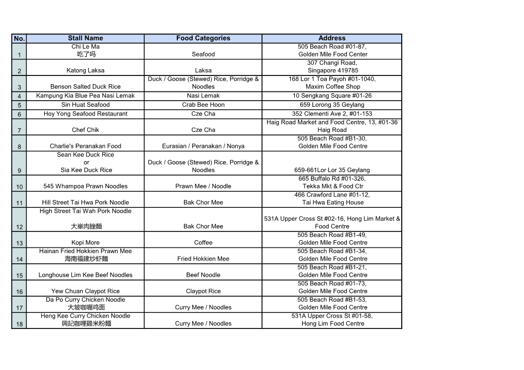 No. Stall Name Food Categories Address