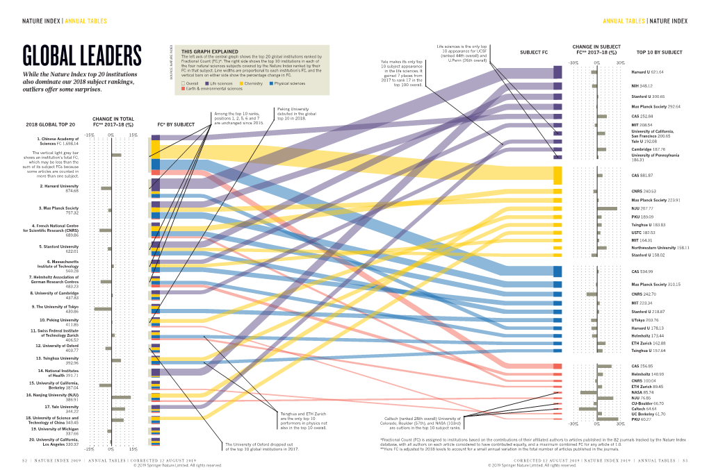 GLOBAL LEADERS the Four Natural Sciences Subjects Covered by the Nature Index Ranked by Their 10 Subject Appearance FC in That Subject