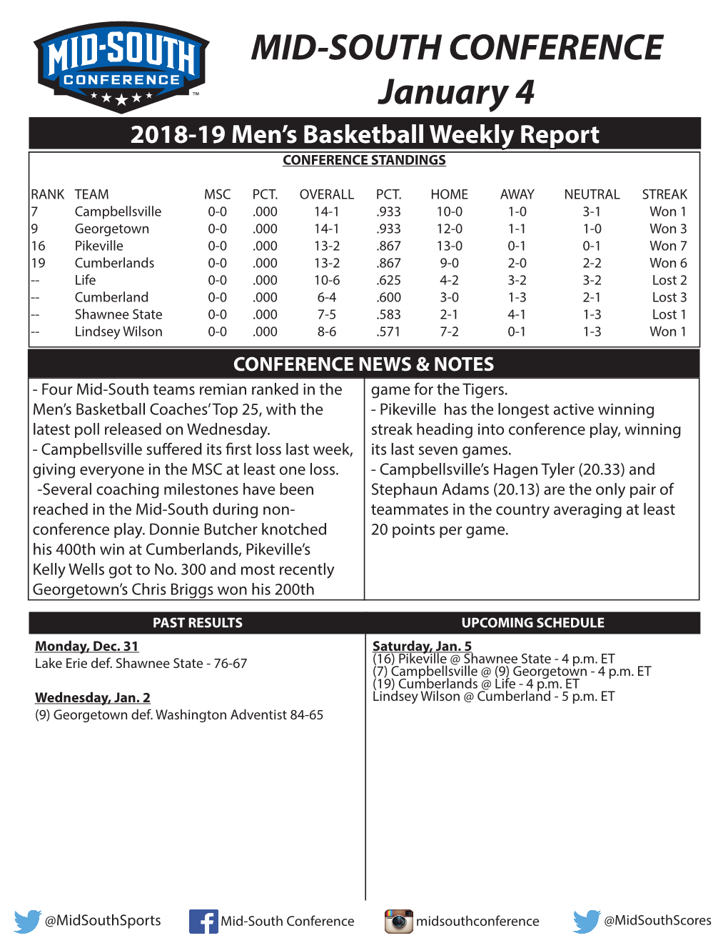 Mid-South Men's Basketball Weekly Report