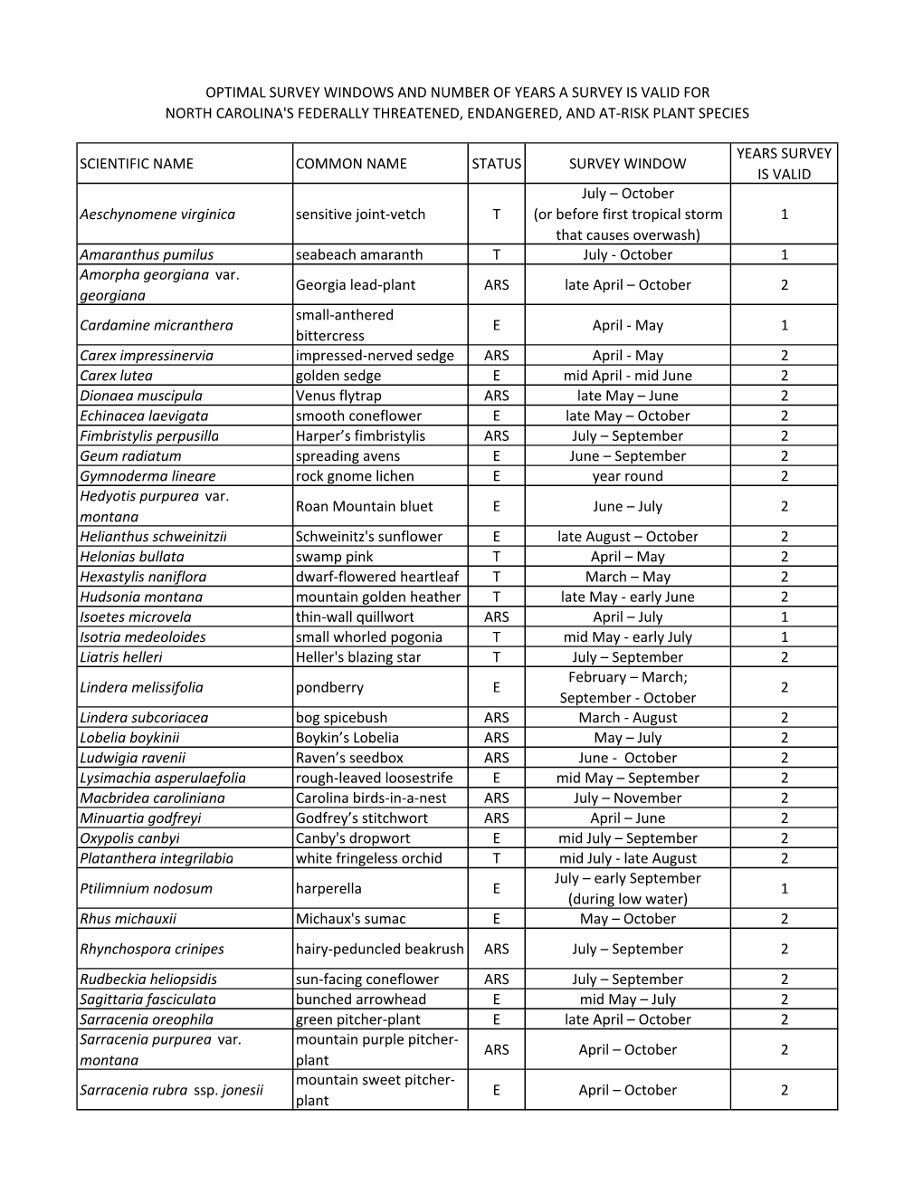 Optimal Survey Windows for At-Risk and Listed Plants of North Carolina