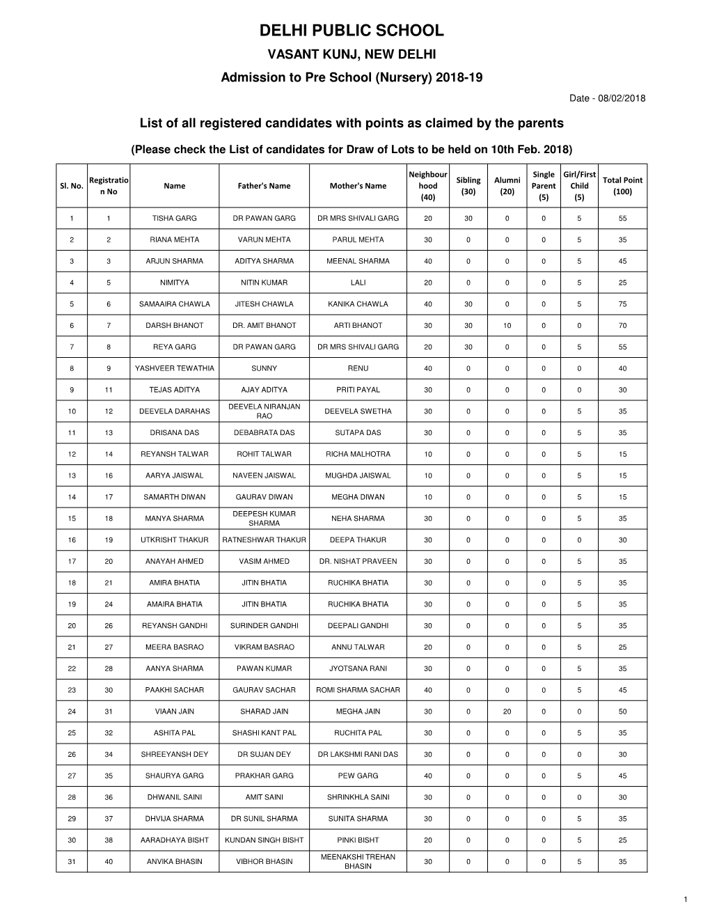 All Registered Candidates with Points As Claimed by the Parents