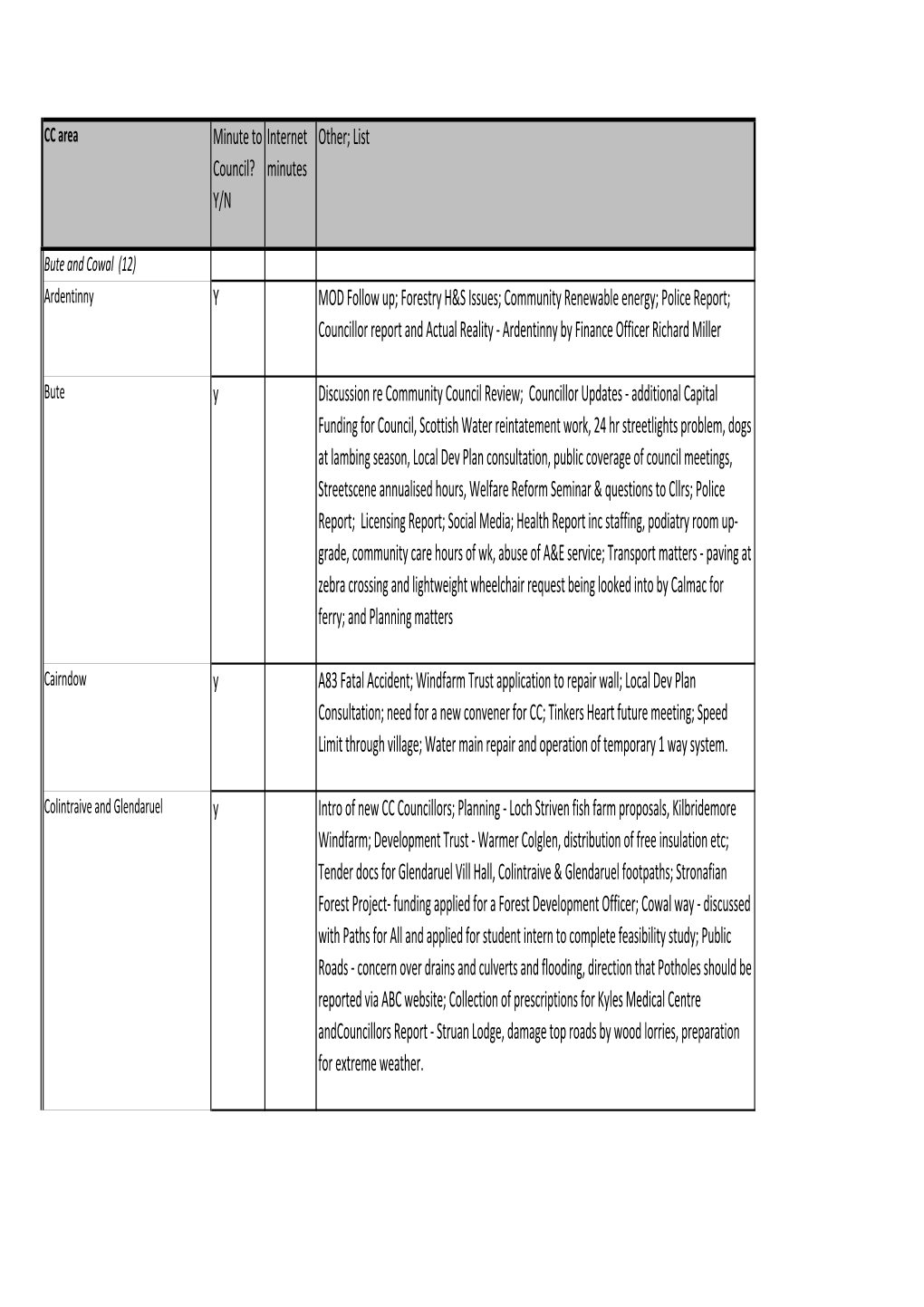 Copy of Community Council Issues Being Discussed.Xlsx