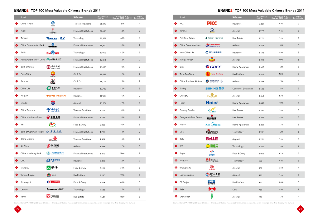 TOP 100 Most Valuable Chinese Brands 2014 TOP 100 Mosttop Valuable 100 Most Valuablechinese Chinese Brands Brands 2014 2014