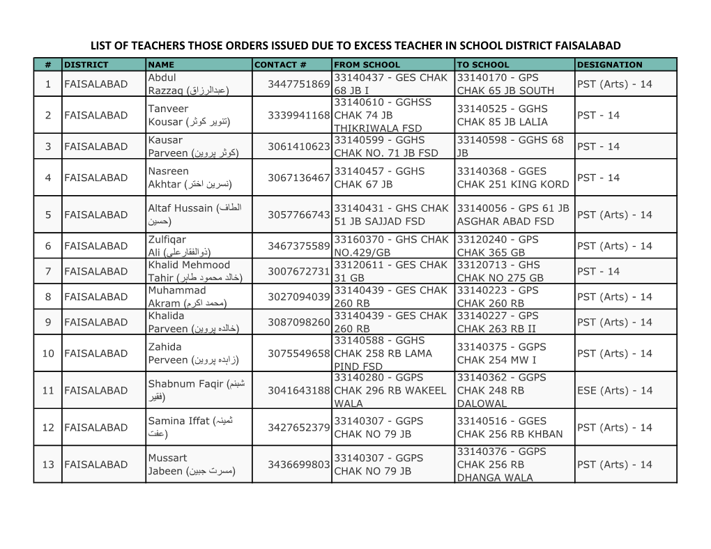 List of Teachers Those Orders Issued Due to Excess Teacher in School District Faisalabad