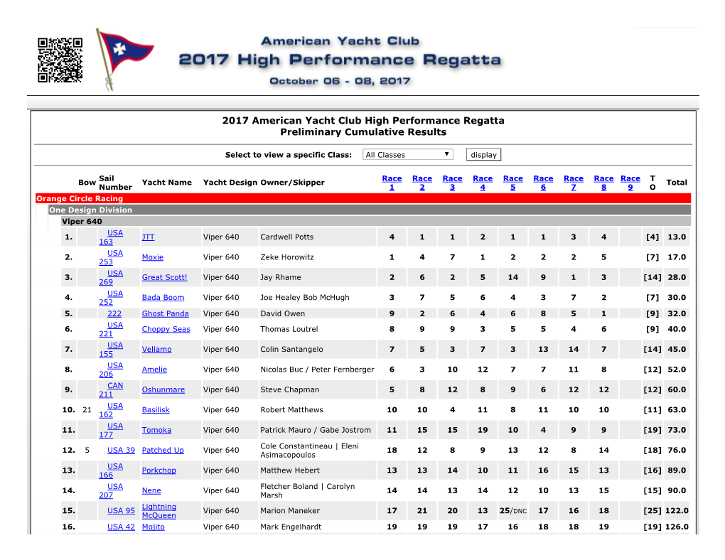 2017 American Yacht Club High Performance Regatta Preliminary Cumulative Results