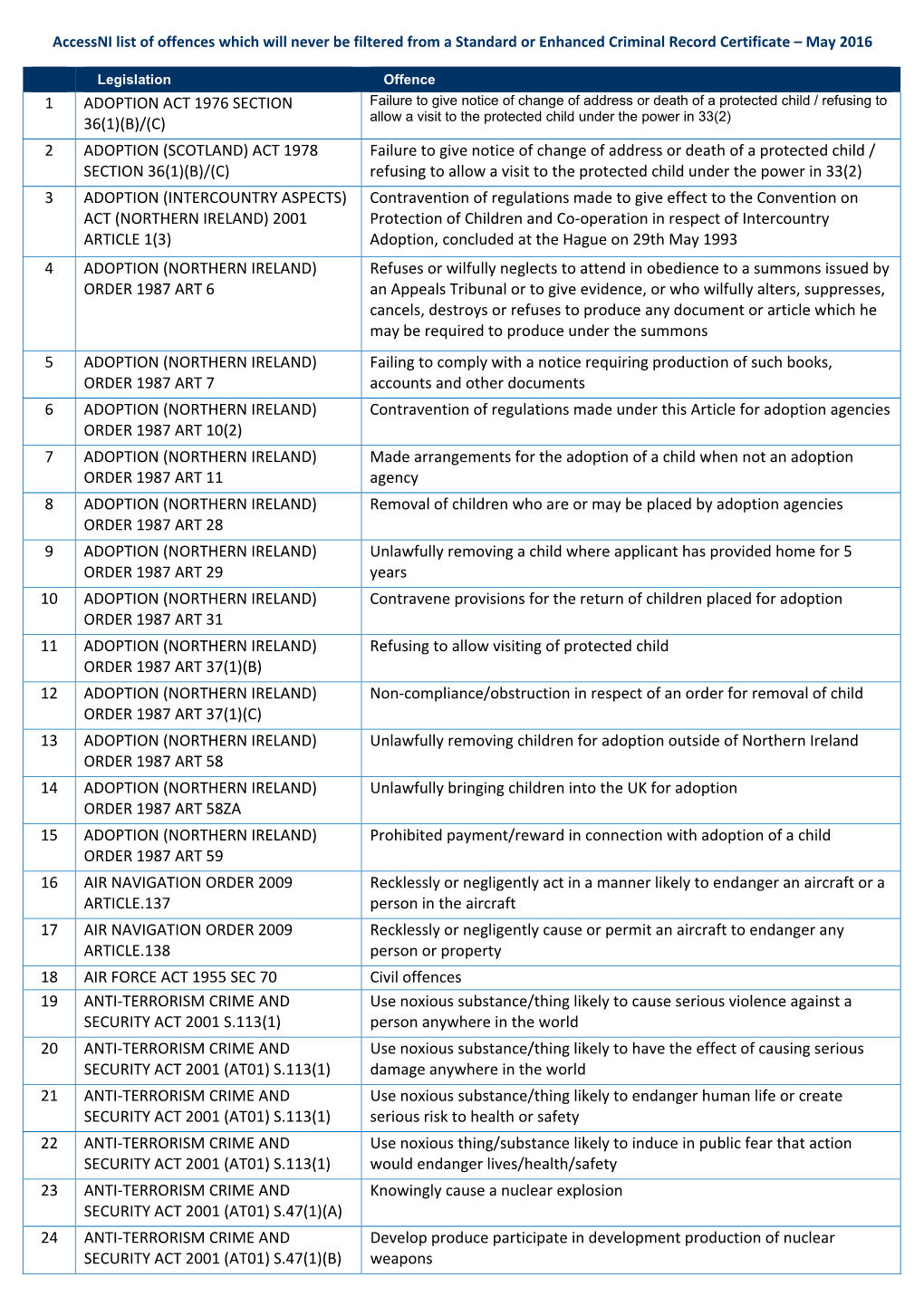 List of Specified Offences 2016