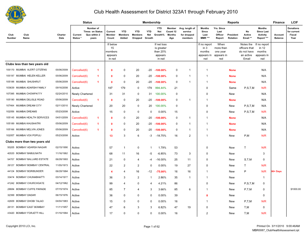 Club Health Assessment for District 323A1 Through February 2010